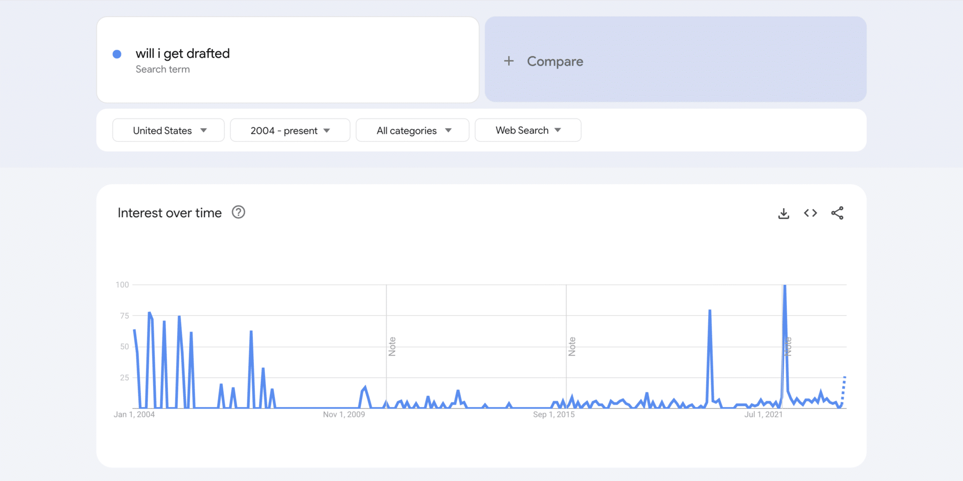 Google Search ‘Will I Get Drafted Into War?’ Surges American Faith
